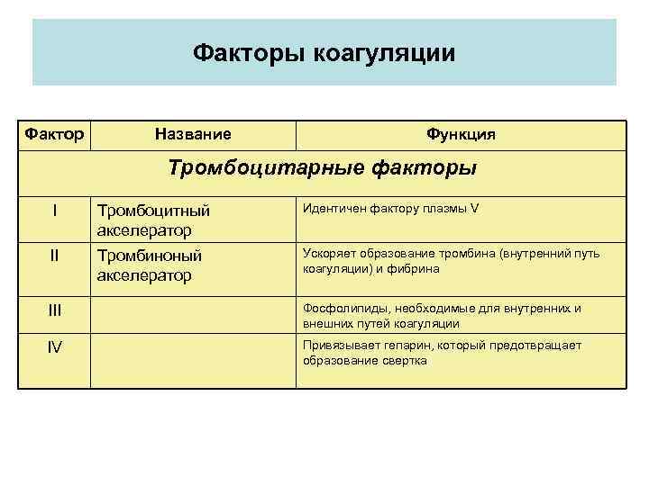     Факторы коагуляции  Фактор   Название   