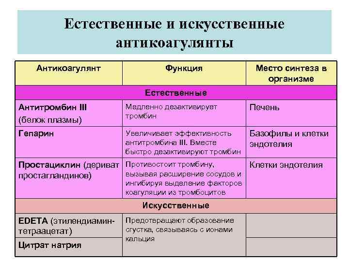    Естественные и искусственные   антикоагулянты Антикоагулянт   Функция 