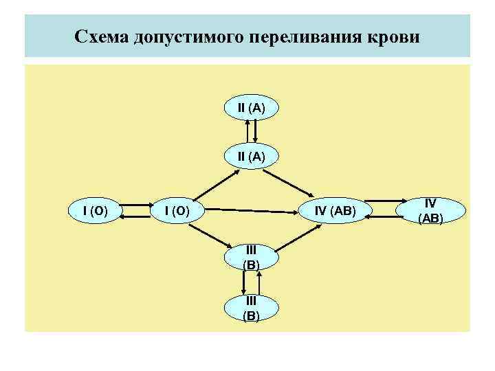 Схема допустимого переливания крови физиология