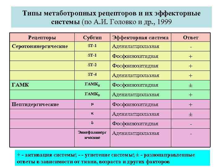   Типы метаботропных рецепторов и их эффекторные  системы (по А. И. Головко