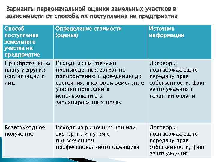 Варианты первоначальной оценки земельных участков в зависимости от способа их поступления на предприятие Способ