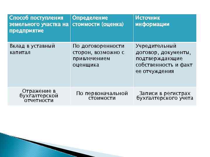 Способ поступления  Определение   Источник земельного участка на стоимости (оценка)  информации