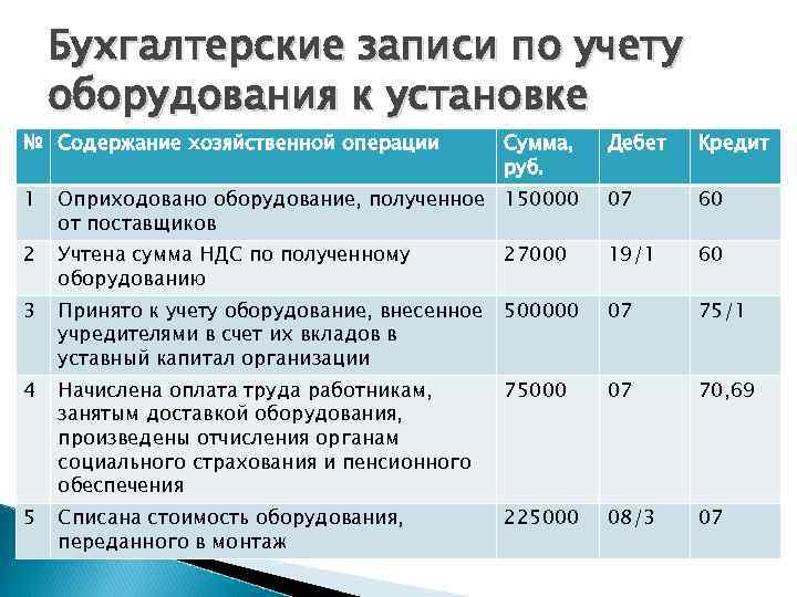 Бухгалтерский учет производственных процессов. Оприходовано оборудование. Оборудование в бухгалтерском учете это. Производственное оборудование бухгалтерского учета. Производственное оборудование это в бухучете.