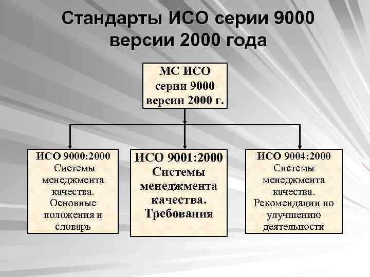   Стандарты ИСО серии 9000   версии 2000 года   