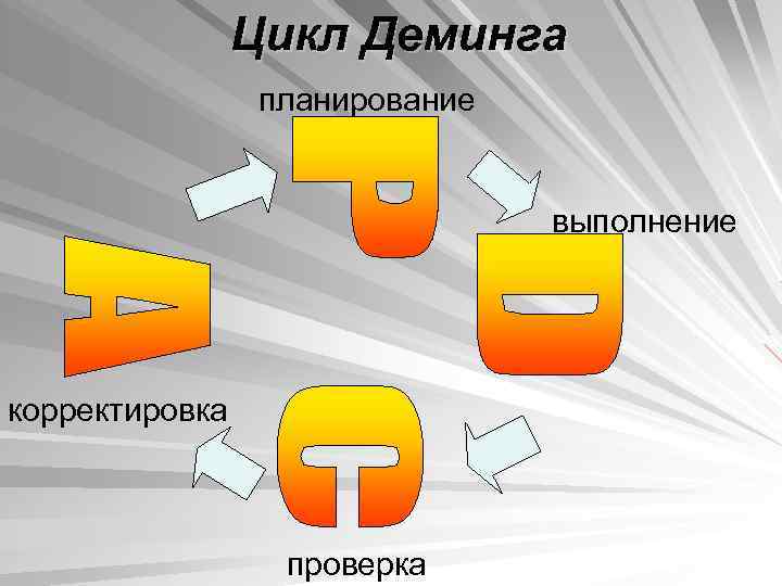     Цикл Деминга   планирование     