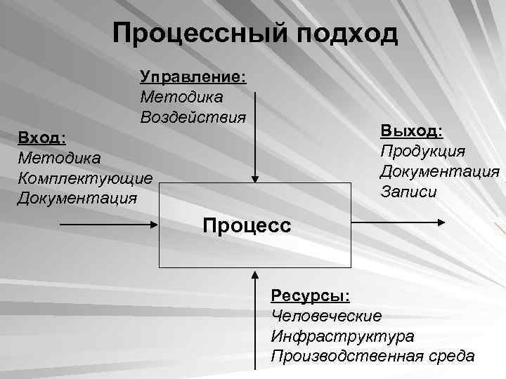    Процессный подход  Управление:   Методика  Воздействия Вход: 