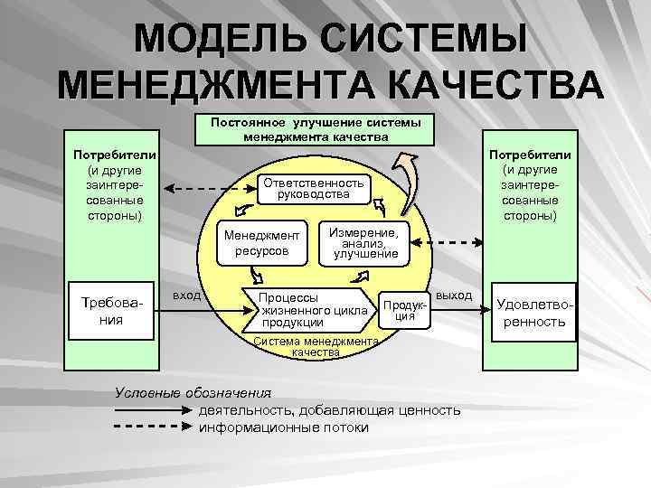   МОДЕЛЬ СИСТЕМЫ МЕНЕДЖМЕНТА КАЧЕСТВА    Постоянное улучшение системы  