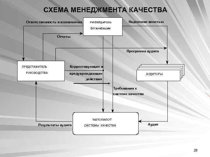 Схема менеджмента качества