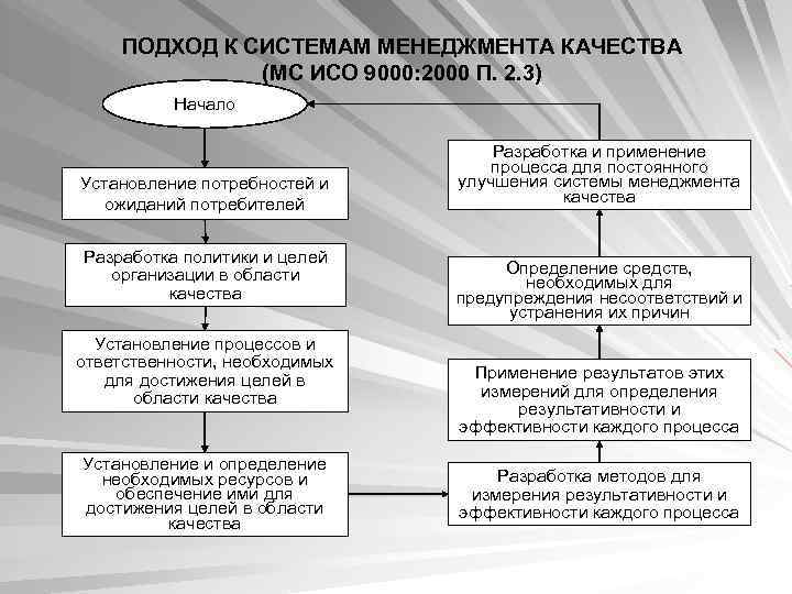  ПОДХОД К СИСТЕМАМ МЕНЕДЖМЕНТА КАЧЕСТВА   (МС ИСО 9000: 2000 П. 2.