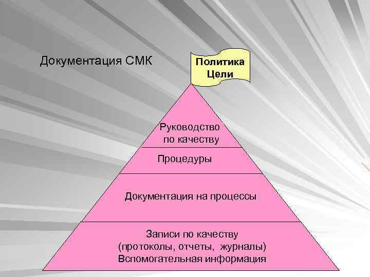 Документация СМК   Политика     Цели    Руководство