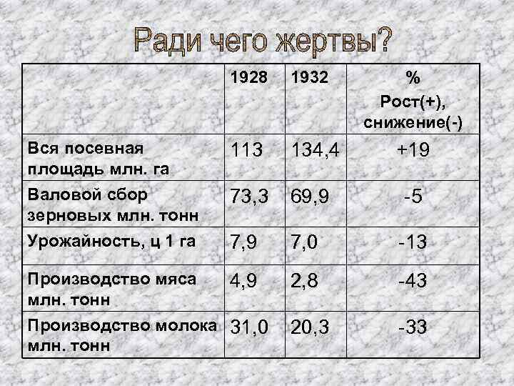      1928  1932  %    Рост(+),