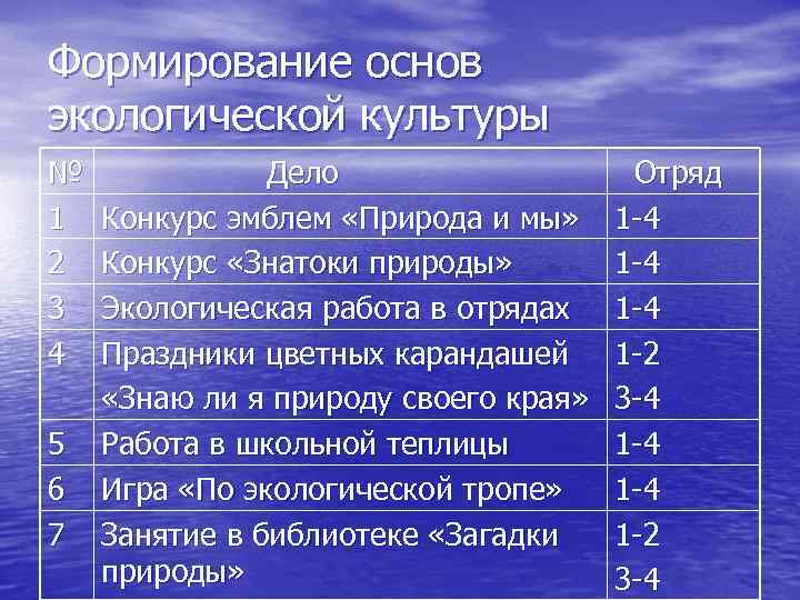 Формирование основ экологической культуры №   Дело    Отряд 1 