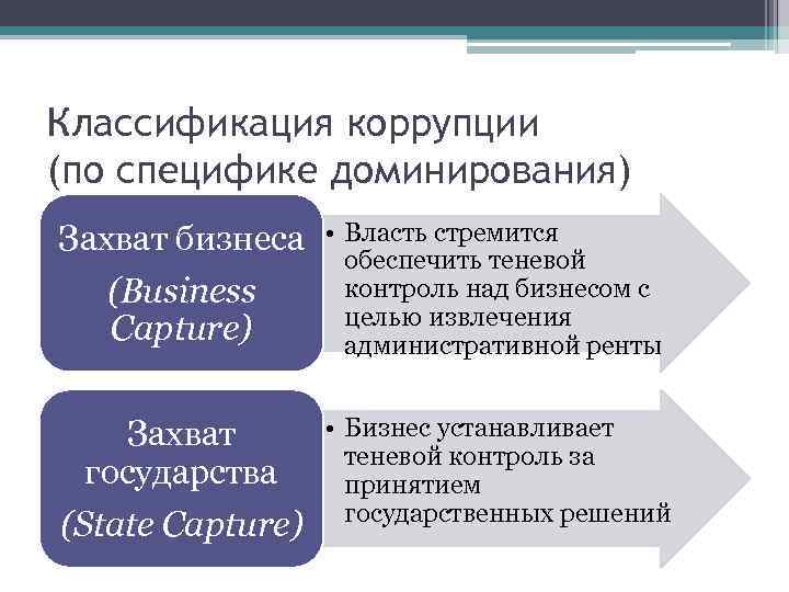 Классификация коррупции (по специфике доминирования) Захват бизнеса • Власть стремится    