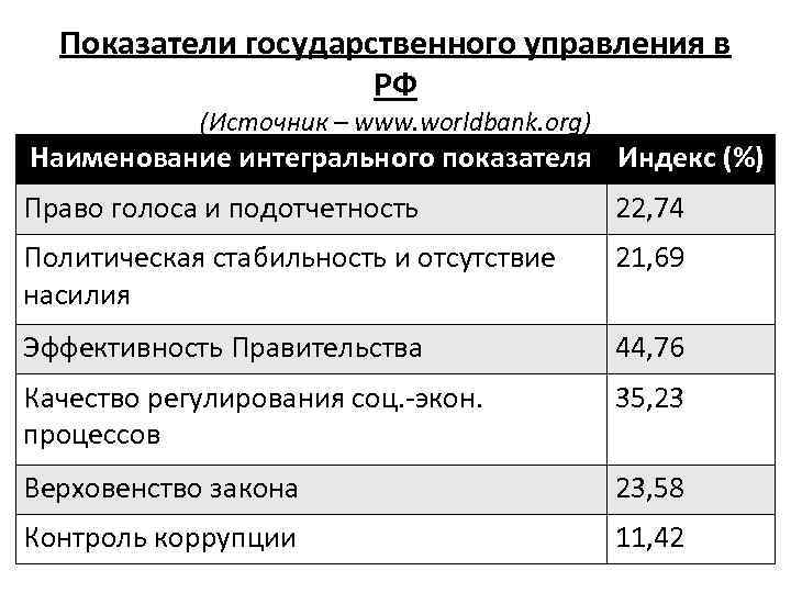  Показатели государственного управления в     РФ   (Источник –