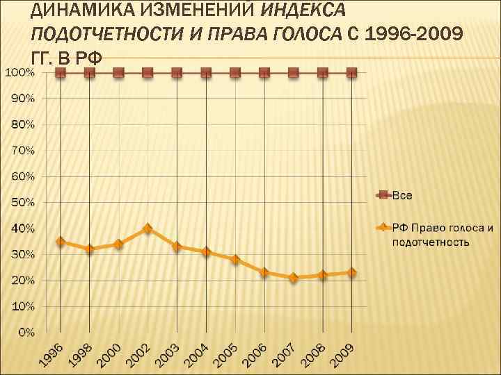 ДИНАМИКА ИЗМЕНЕНИЙ ИНДЕКСА ПОДОТЧЕТНОСТИ И ПРАВА ГОЛОСА С 1996 -2009 ГГ. В РФ 