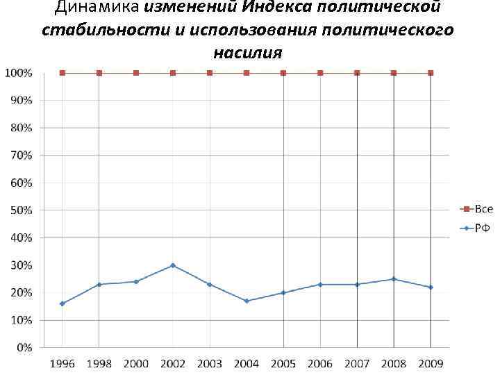  Динамика изменений Индекса политической стабильности и использования политического    насилия 