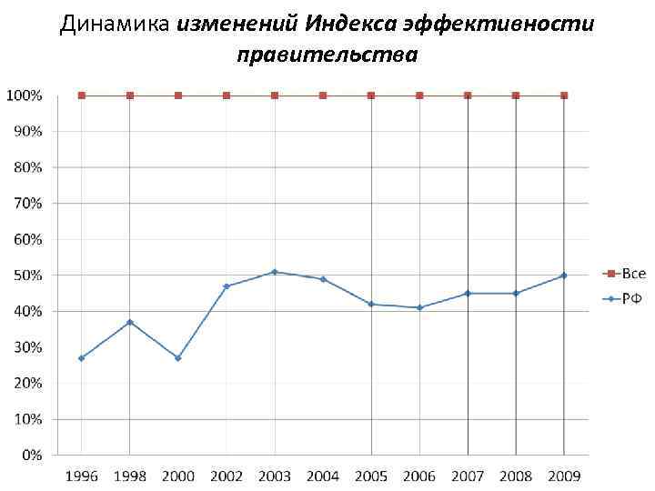 Динамика изменений Индекса эффективности   правительства 