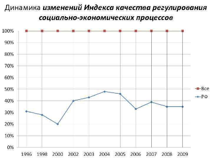 Динамика изменений Индекса качества регулирования   социально-экономических процессов 