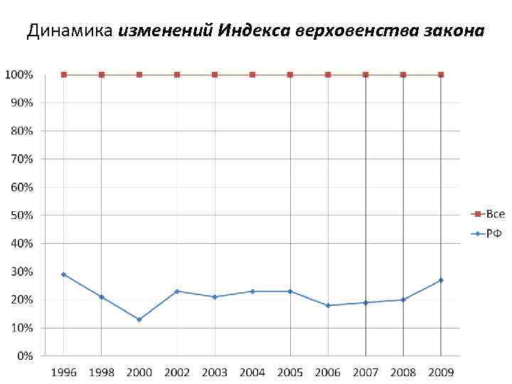 Динамика изменений Индекса верховенства закона 