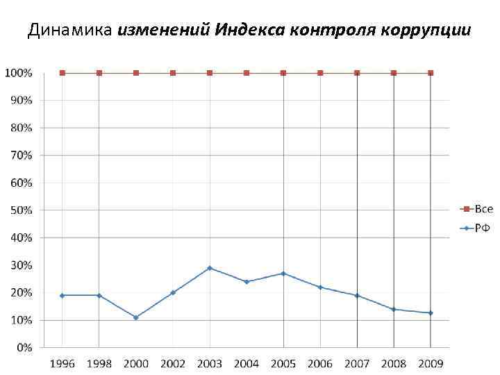 Динамика изменений Индекса контроля коррупции 