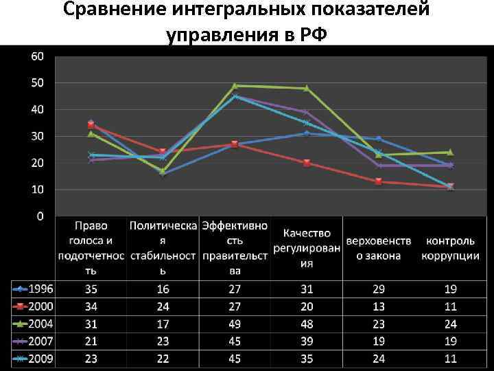 Сравнение интегральных показателей   управления в РФ 