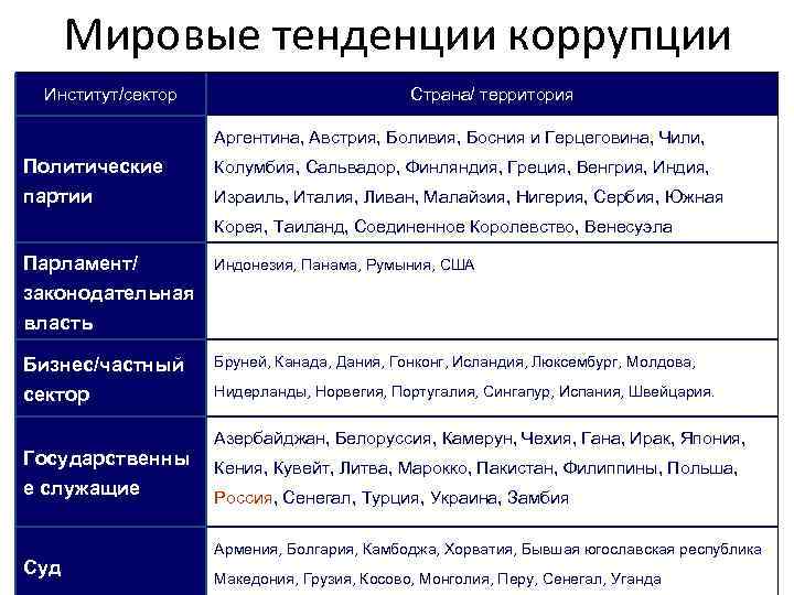  Мировые тенденции коррупции Институт/сектор      Страна/ территория  