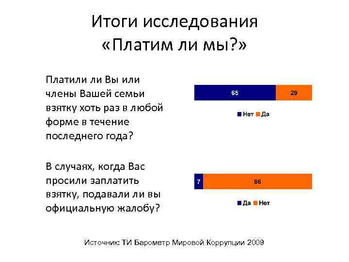   Итоги исследования  «Платим ли мы? » Платили ли Вы или члены