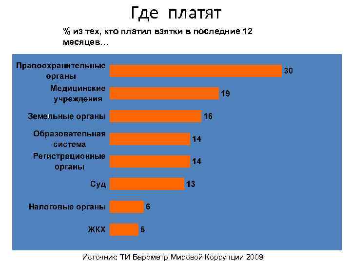     Где платят % из тех, кто платил взятки в последние