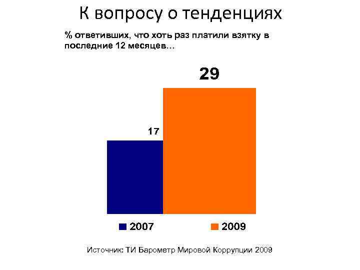  К вопросу о тенденциях % ответивших, что хоть раз платили взятку в последние