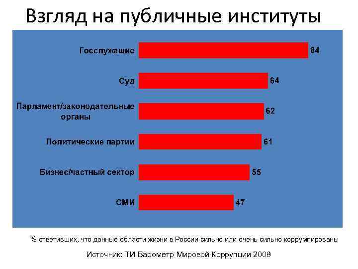 Взгляд на публичные институты % ответивших, что данные области жизни в России сильно или