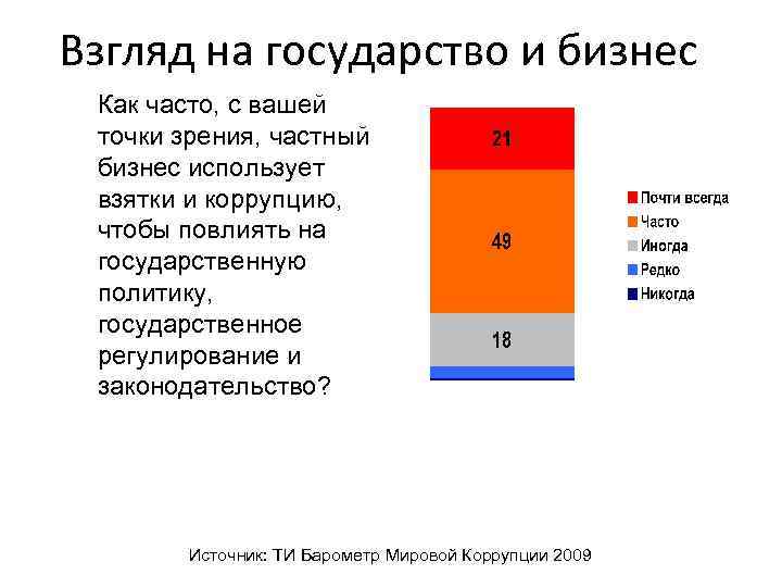 Взгляд на государство и бизнес Как часто, с вашей  точки зрения, частный 