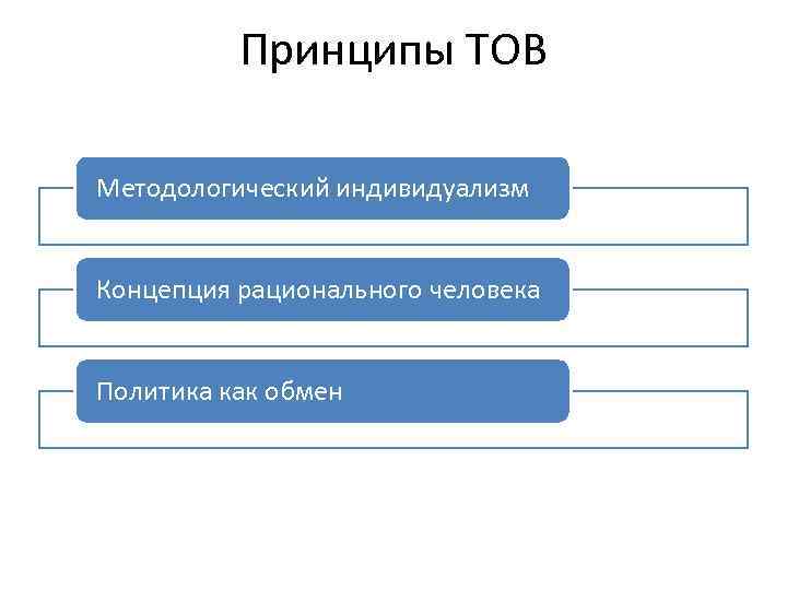    Принципы ТОВ Методологический индивидуализм  Концепция рационального человека  Политика как