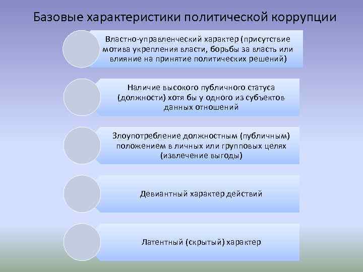 Базовые характеристики политической коррупции  Властно-управленческий характер (присутствие  мотива укрепления власти, борьбы за