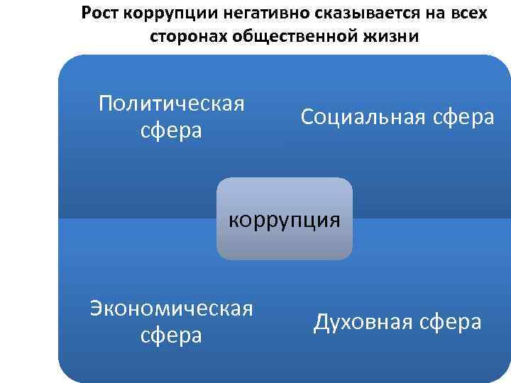Рост коррупции негативно сказывается на всех   сторонах общественной жизни  Политическая 
