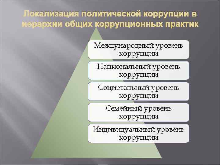 Локализация политической коррупции в иерархии общих коррупционных практик    Международный уровень 