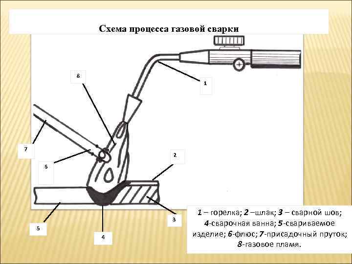     Схема процесса газовой сварки    8  