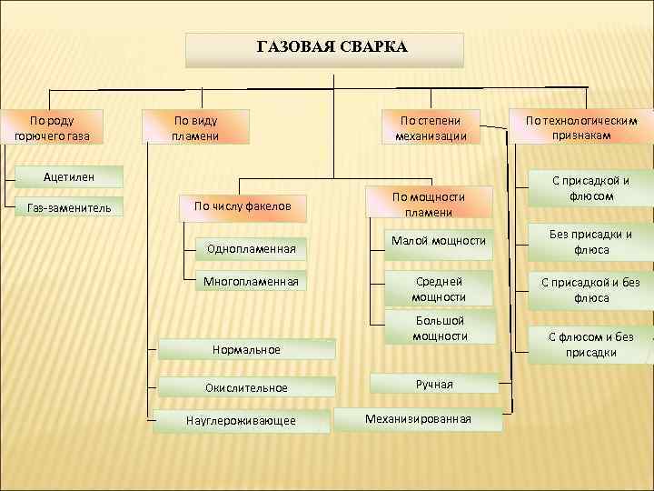       ГАЗОВАЯ СВАРКА  По роду   По
