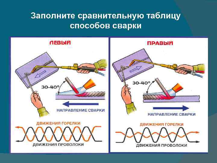 Заполните сравнительную таблицу   способов сварки 
