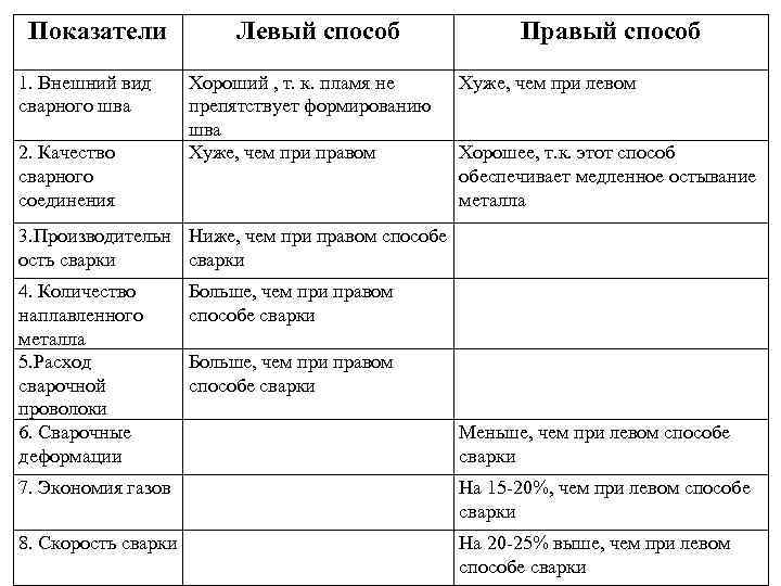  Показатели    Левый способ   Правый способ 1. Внешний вид