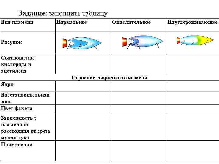   Задание: заполнить таблицу Вид пламени  Нормальное  Окислительное  Науглероживающее 