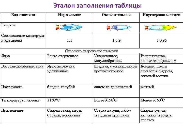       Эталон заполнения таблицы Вид пламени   Нормальное