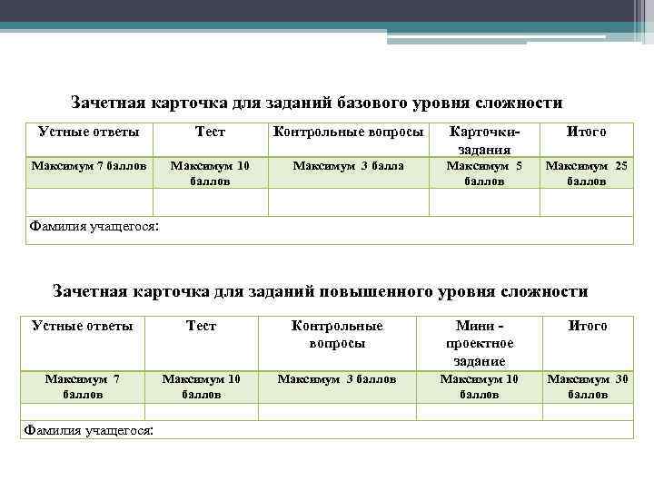  Зачетная карточка для заданий базового уровня сложности Устные ответы  Тест  Контрольные