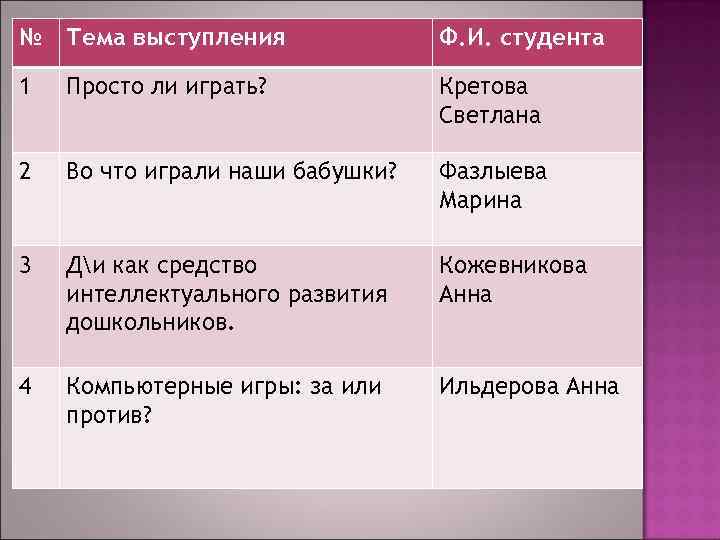 №  Тема выступления   Ф. И. студента 1  Просто ли играть?