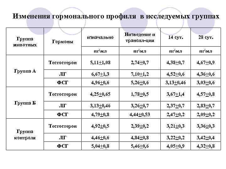 Изменения гормонального профиля в исследуемых группах    Низведение и Группа  