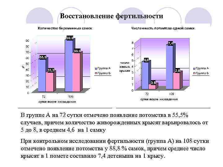   Восстановление фертильности В группе А на 72 сутки отмечено появление потомства