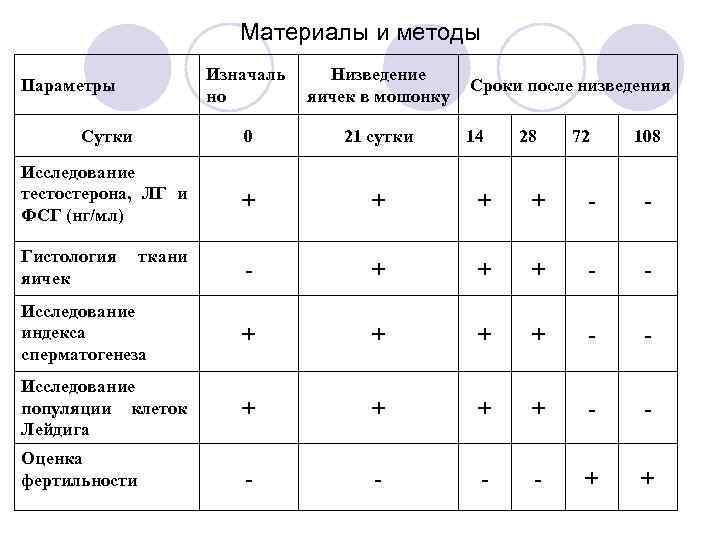     Материалы и методы    Изначаль Низведение Параметры