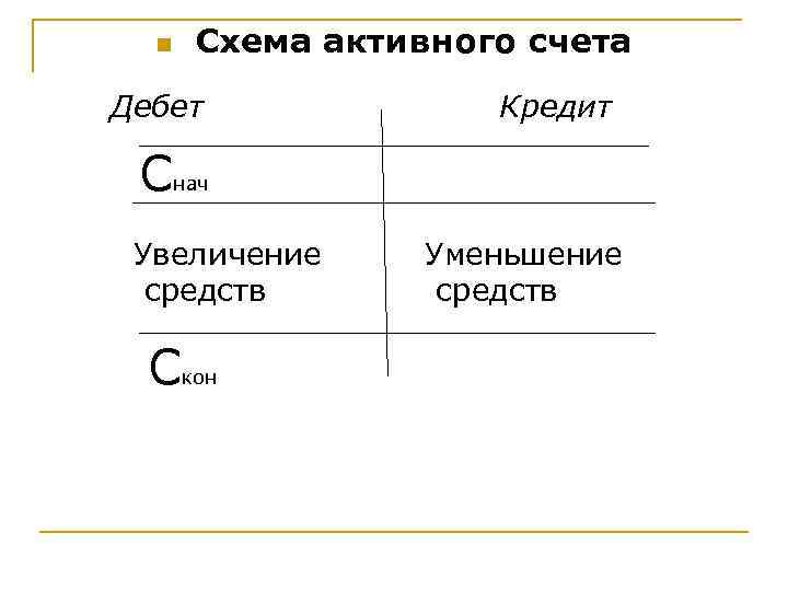  n  Схема активного счета Дебет    Кредит  Снач Увеличение