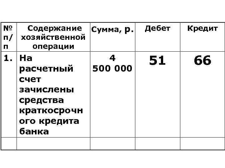 №  Содержание Сумма, р. Дебет  Кредит п/ хозяйственной п  операции 1.