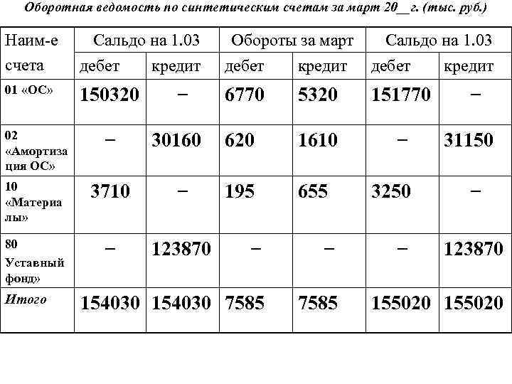  Оборотная ведомость по синтетическим счетам за март 20__г. (тыс. руб. ) Наим-е 