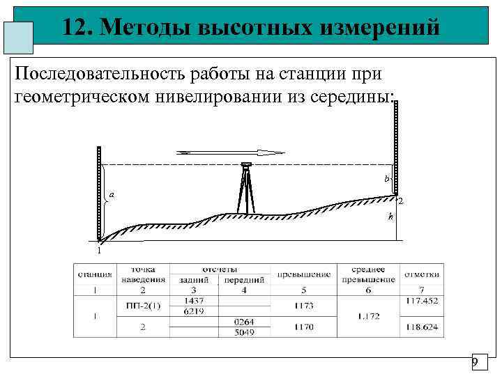 Нивелирование кратко. Нивелированиеиз серединото. Схема геометрического нивелирования. Нивелирование BP cthtlbys.